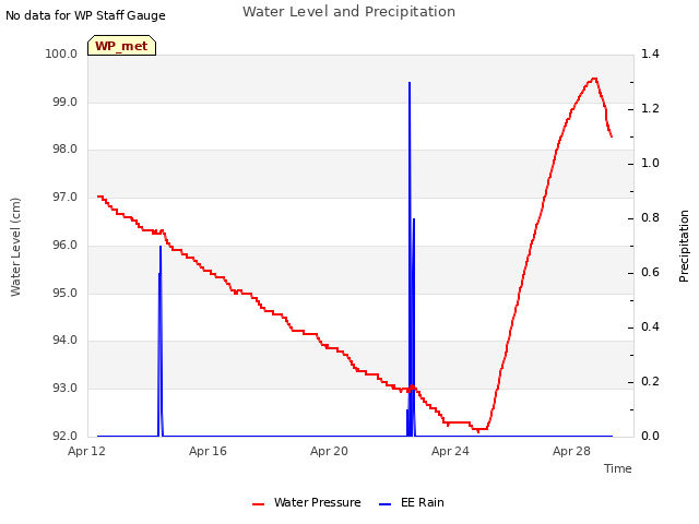 Explore the graph:Water Level and Precipitation in a new window