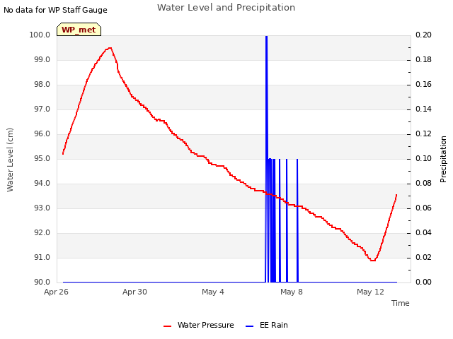 Explore the graph:Water Level and Precipitation in a new window