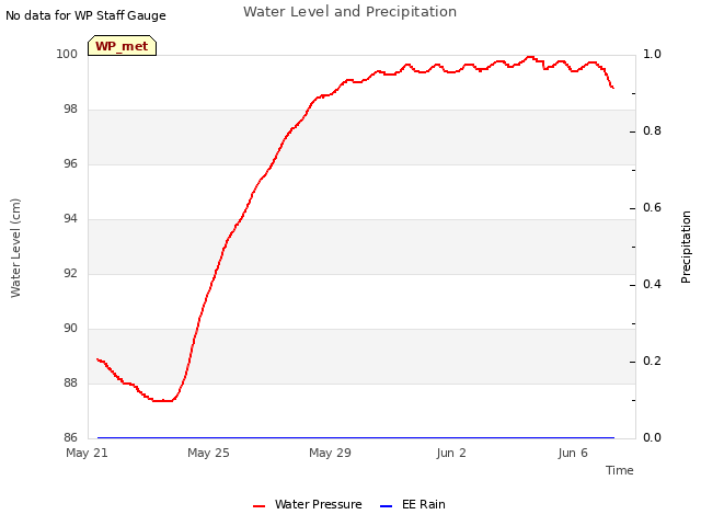 Explore the graph:Water Level and Precipitation in a new window