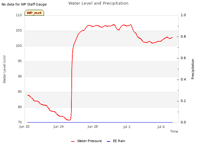 Explore the graph:Water Level and Precipitation in a new window