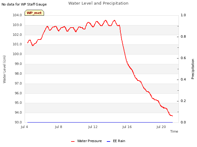 Explore the graph:Water Level and Precipitation in a new window