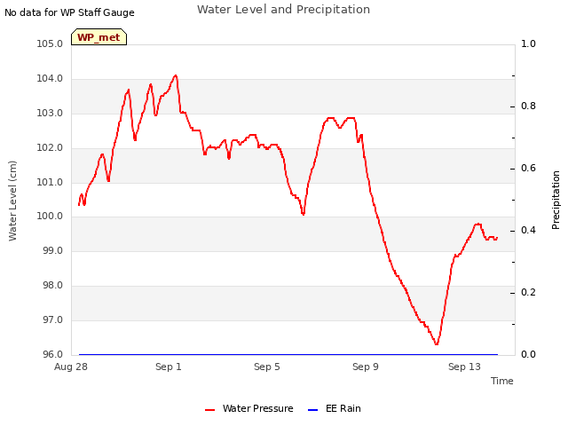 Explore the graph:Water Level and Precipitation in a new window