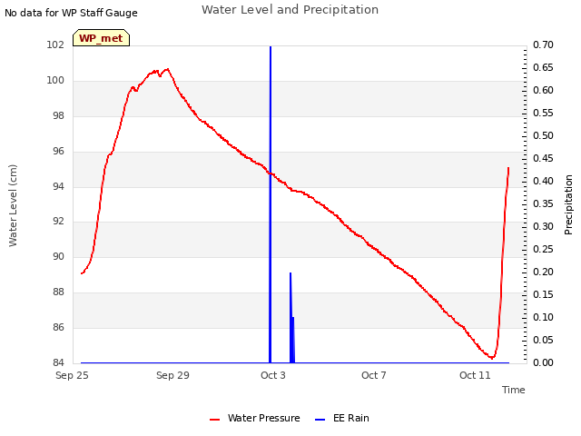 Explore the graph:Water Level and Precipitation in a new window
