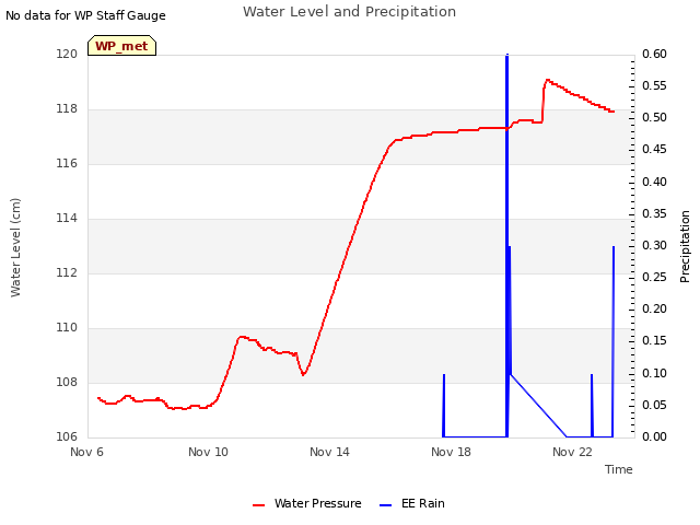Explore the graph:Water Level and Precipitation in a new window