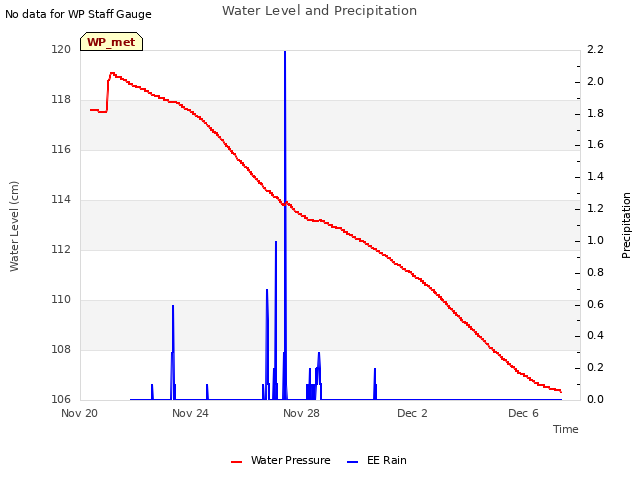 Explore the graph:Water Level and Precipitation in a new window