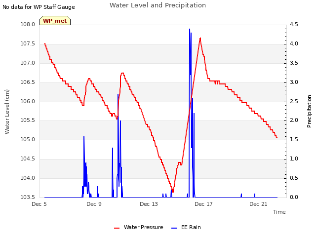 Explore the graph:Water Level and Precipitation in a new window