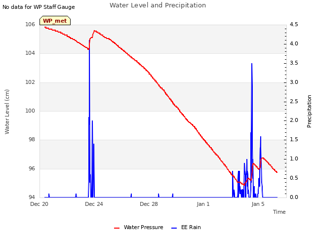 Explore the graph:Water Level and Precipitation in a new window