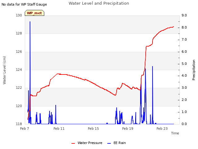 Explore the graph:Water Level and Precipitation in a new window