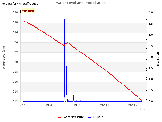Explore the graph:Water Level and Precipitation in a new window