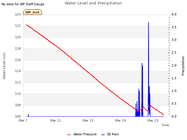 Explore the graph:Water Level and Precipitation in a new window