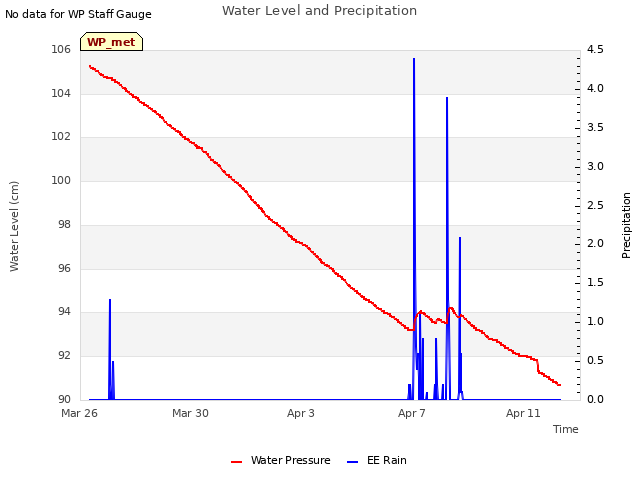 Explore the graph:Water Level and Precipitation in a new window