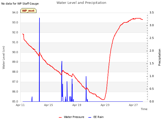 Explore the graph:Water Level and Precipitation in a new window