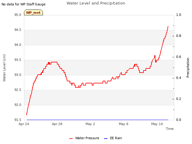 Explore the graph:Water Level and Precipitation in a new window