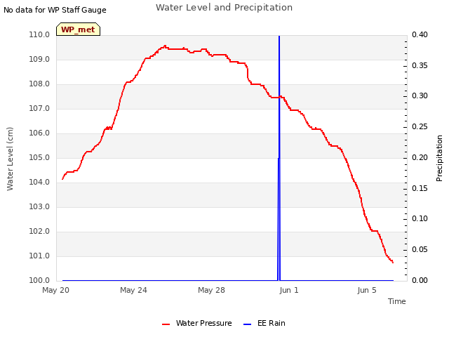 Explore the graph:Water Level and Precipitation in a new window