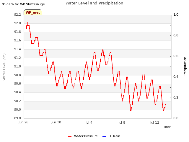 Explore the graph:Water Level and Precipitation in a new window