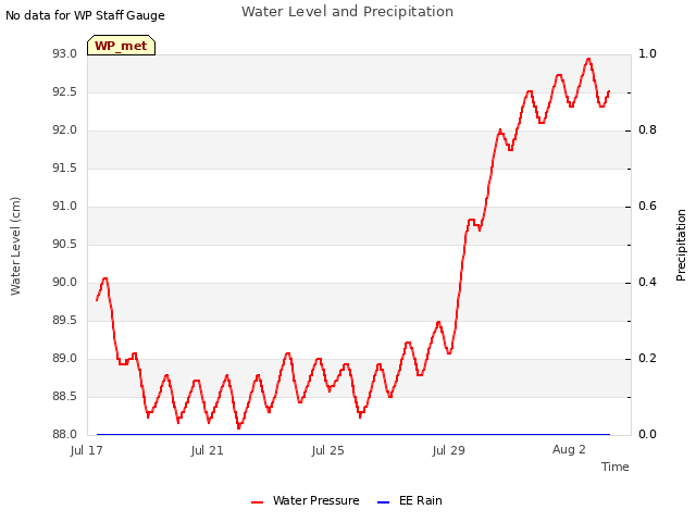 Explore the graph:Water Level and Precipitation in a new window