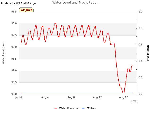 Explore the graph:Water Level and Precipitation in a new window