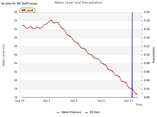 Explore the graph:Water Level and Precipitation in a new window