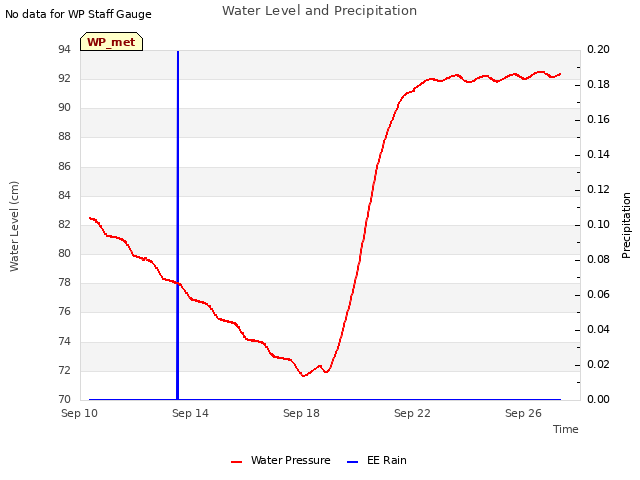 Explore the graph:Water Level and Precipitation in a new window