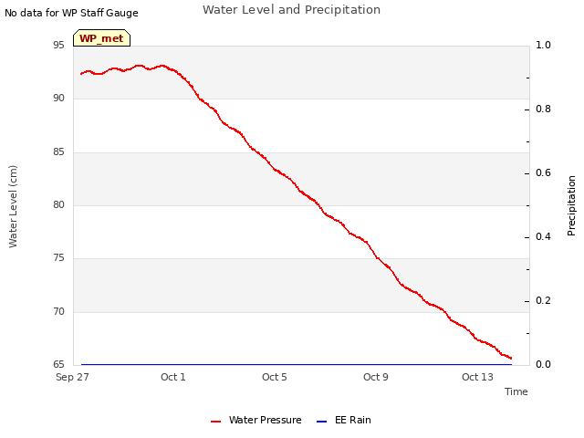 Explore the graph:Water Level and Precipitation in a new window