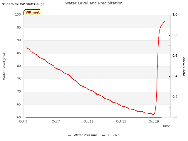 Explore the graph:Water Level and Precipitation in a new window