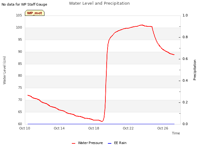 Explore the graph:Water Level and Precipitation in a new window