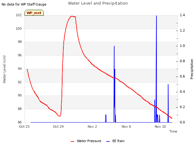 Explore the graph:Water Level and Precipitation in a new window