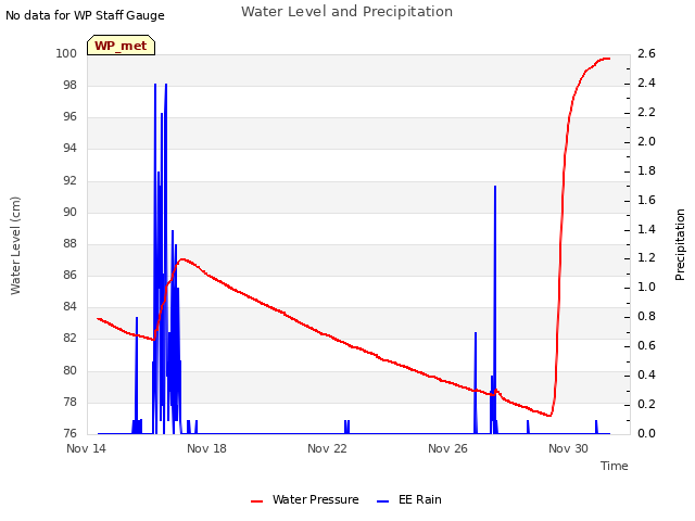 Explore the graph:Water Level and Precipitation in a new window