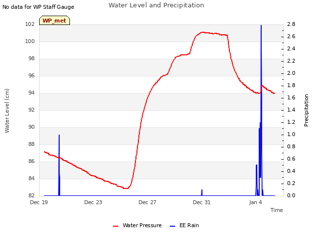 Explore the graph:Water Level and Precipitation in a new window