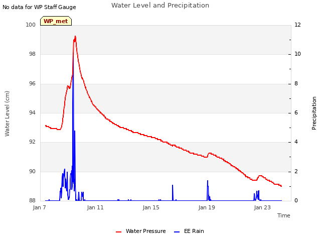 Explore the graph:Water Level and Precipitation in a new window