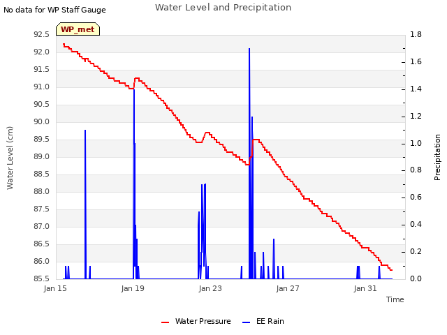 Explore the graph:Water Level and Precipitation in a new window