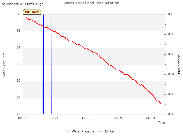 Explore the graph:Water Level and Precipitation in a new window