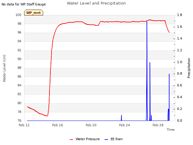 Explore the graph:Water Level and Precipitation in a new window