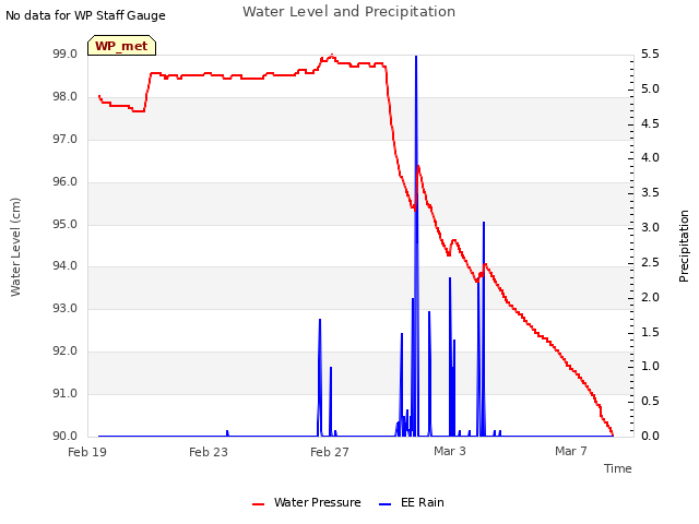 Explore the graph:Water Level and Precipitation in a new window