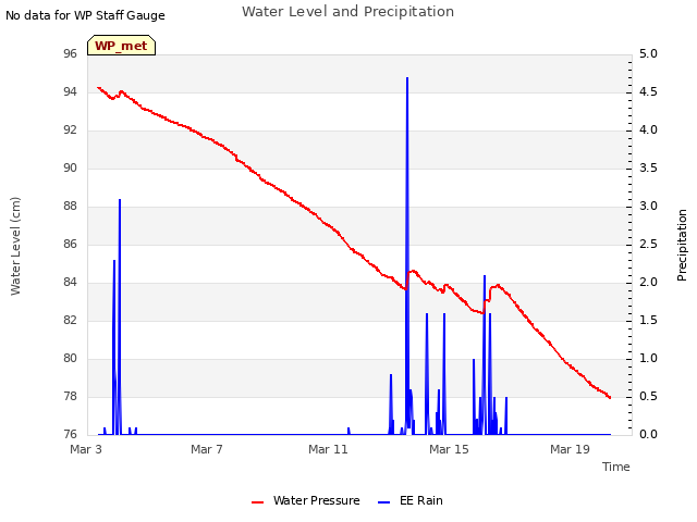 Explore the graph:Water Level and Precipitation in a new window