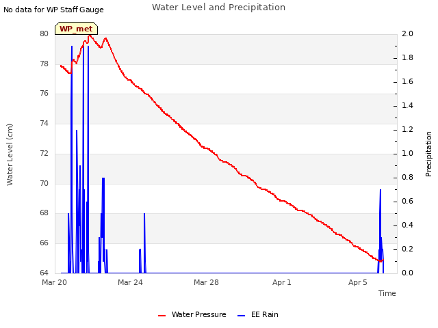 Explore the graph:Water Level and Precipitation in a new window