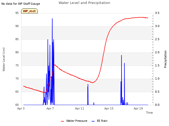 Explore the graph:Water Level and Precipitation in a new window