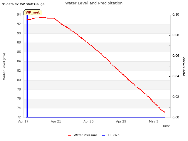 Explore the graph:Water Level and Precipitation in a new window