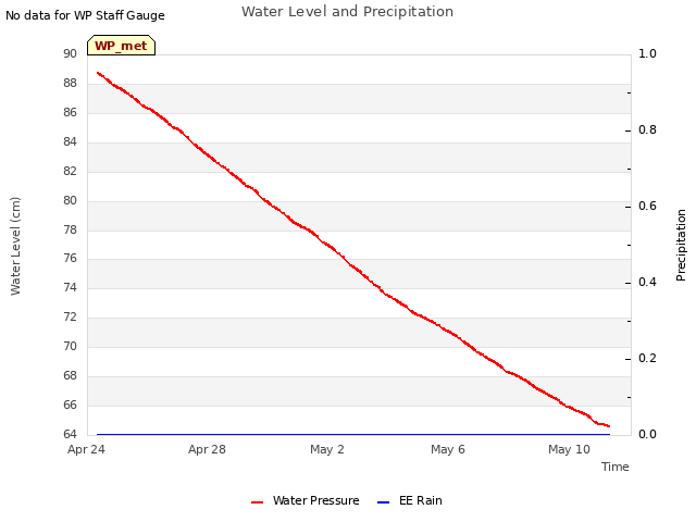 Explore the graph:Water Level and Precipitation in a new window