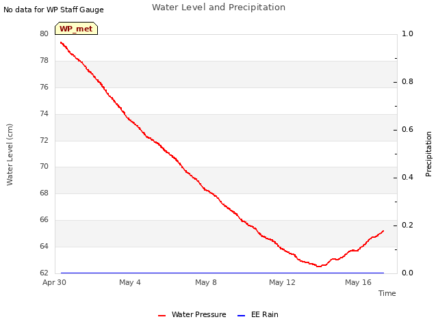 Explore the graph:Water Level and Precipitation in a new window