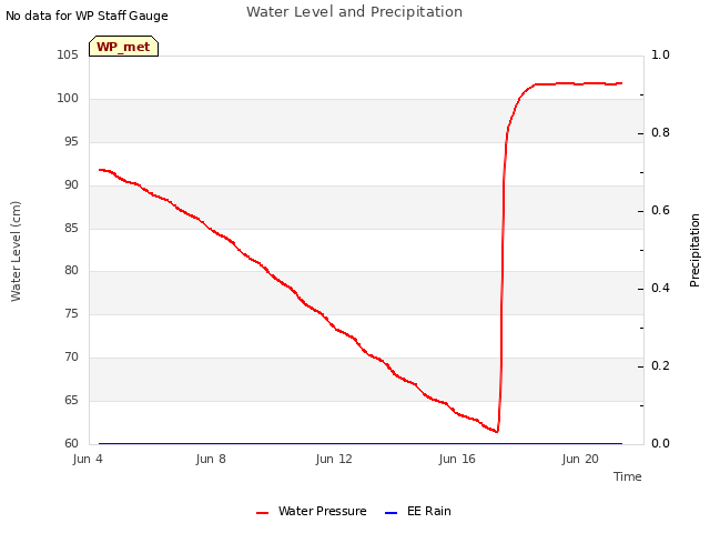 Explore the graph:Water Level and Precipitation in a new window