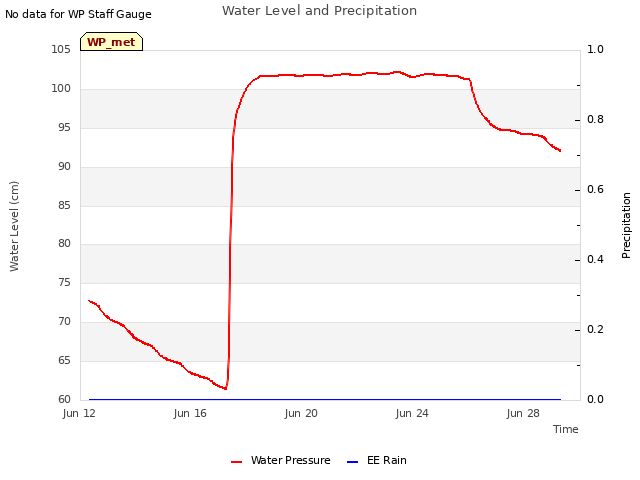 Explore the graph:Water Level and Precipitation in a new window