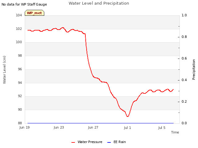 Explore the graph:Water Level and Precipitation in a new window