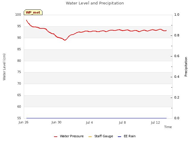 Explore the graph:Water Level and Precipitation in a new window