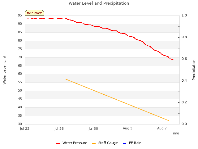 Explore the graph:Water Level and Precipitation in a new window