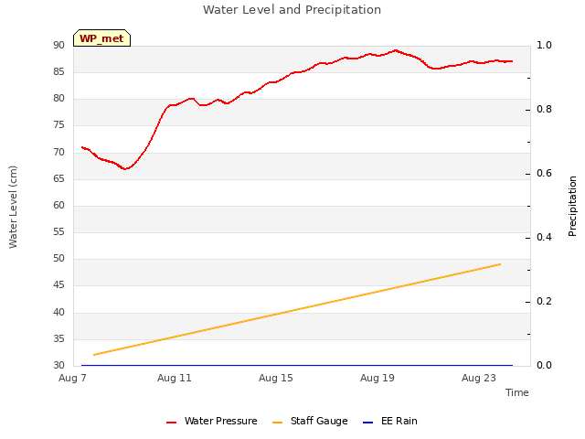 Explore the graph:Water Level and Precipitation in a new window