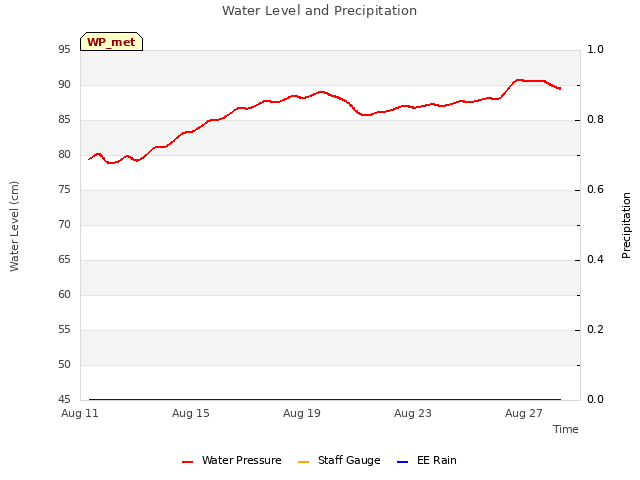 Explore the graph:Water Level and Precipitation in a new window