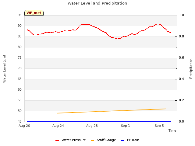 Explore the graph:Water Level and Precipitation in a new window