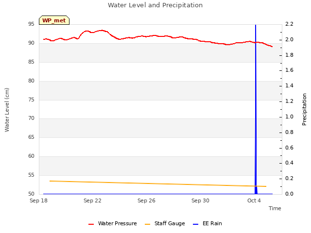 Explore the graph:Water Level and Precipitation in a new window