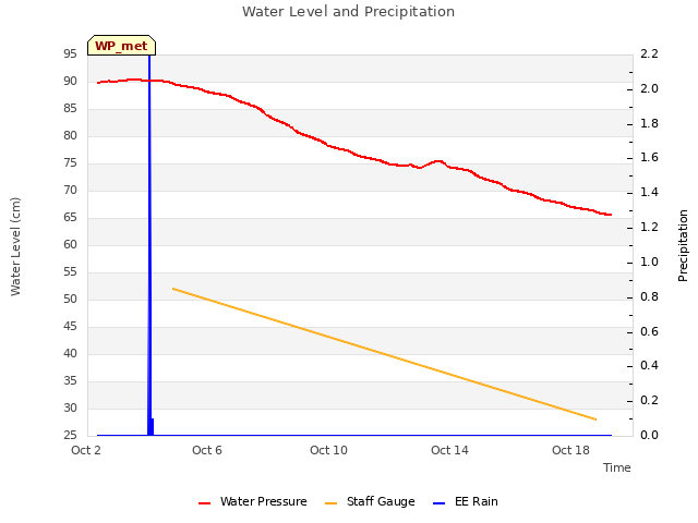 Explore the graph:Water Level and Precipitation in a new window